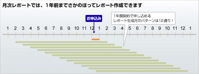 過去にさかのぼってレポート作成も可能