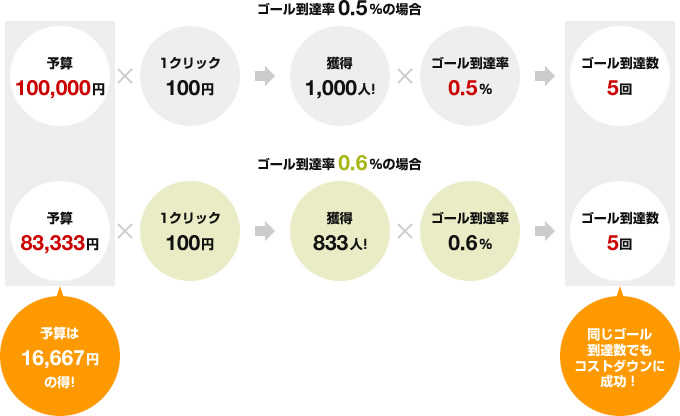 ゴール到達率0.5％の場合 予算100,000円×1クリック100円 獲得1,000人！×ゴール到達率0.5％ ゴール到達数5回 ゴール到達率0.6％の場合 予算83,333円×1クリック100円 獲得833人！×ゴール到達率0.6％ ゴール到達数5回 予算は16,667円の得！ 同じゴール到達数でもコストダウンに成功！