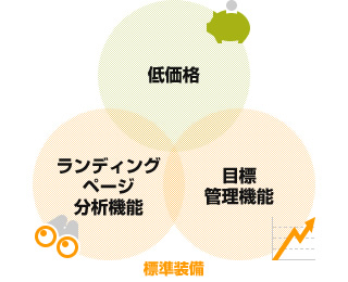 低価格 ランディングページ分析機能 目標管理機能 標準装備